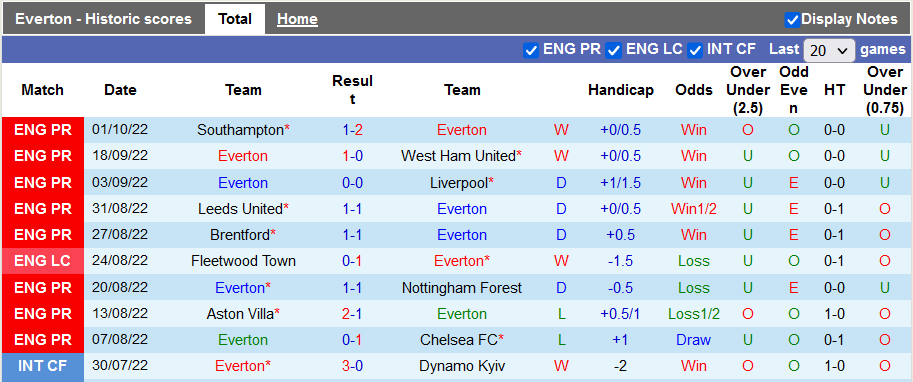 Nhận định, soi kèo Everton vs MU, 1h ngày 10/10 - Ảnh 1