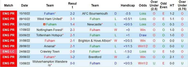 Nhận định, soi kèo Fulham vs Aston Villa, 01h30 ngày 21/10 - Ảnh 1