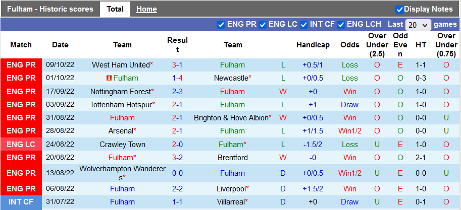 Nhận định, soi kèo Fulham vs Bournemouth, 21h ngày 15/10 - Ảnh 1