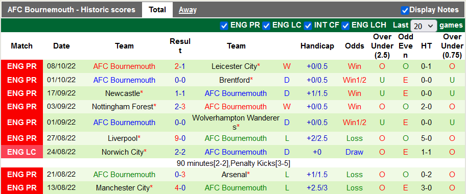 Nhận định, soi kèo Fulham vs Bournemouth, 21h ngày 15/10 - Ảnh 2