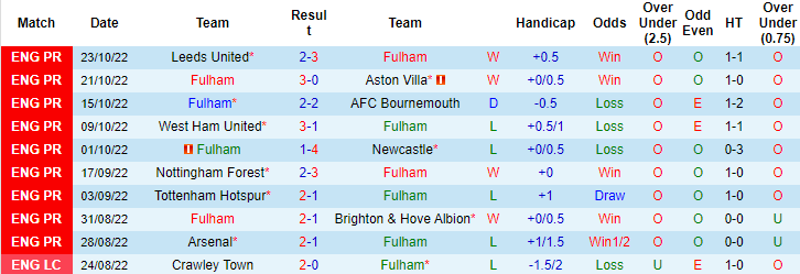 Nhận định, soi kèo Fulham vs Everton, 23h30 ngày 29/10 - Ảnh 1