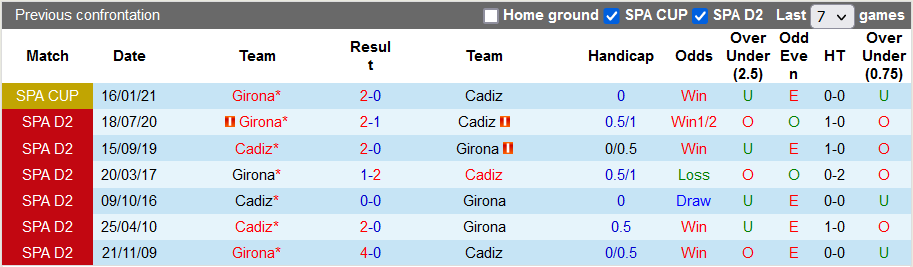 Nhận định, soi kèo Girona vs Cadiz, 19h ngày 15/10 - Ảnh 3