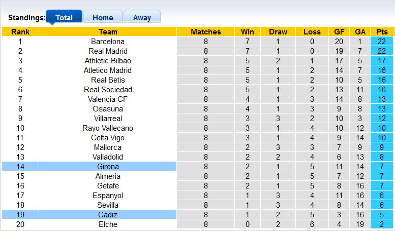 Nhận định, soi kèo Girona vs Cadiz, 19h ngày 15/10 - Ảnh 5