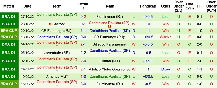 Nhận định, soi kèo Goiás vs Corinthians, 5h30 ngày 30/10 - Ảnh 2