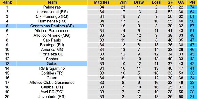 Nhận định, soi kèo Goiás vs Corinthians, 5h30 ngày 30/10 - Ảnh 5