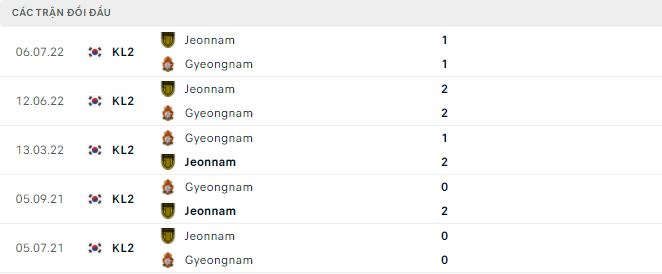 Nhận định, soi kèo Gyeongnam vs Jeonnam, 14h ngày 2/10 - Ảnh 2