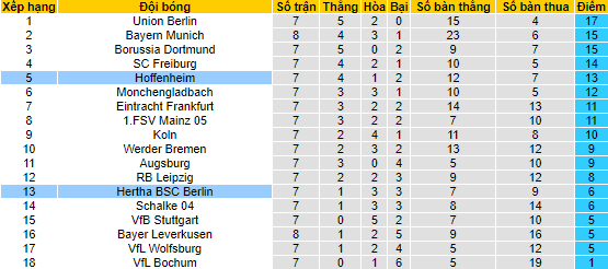 Nhận định, soi kèo Hertha Berlin vs Hoffenheim, 20h30 ngày 2/10 - Ảnh 4