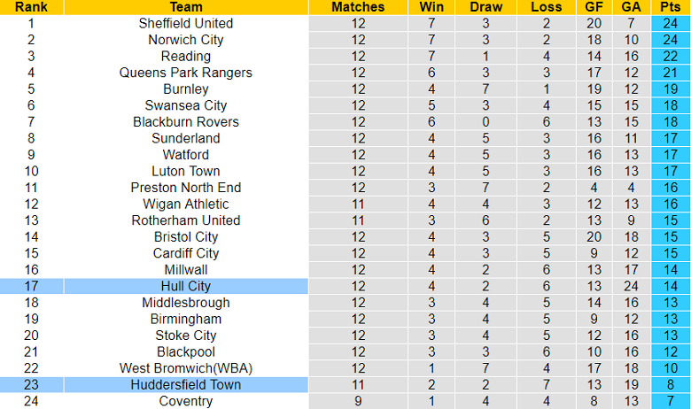 Nhận định, soi kèo Huddersfield vs Hull, 18h ngày 9/10 - Ảnh 4