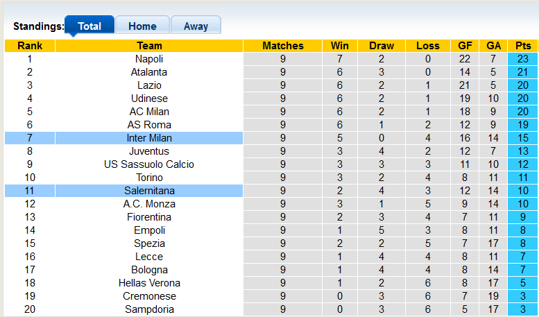 Nhận định, soi kèo Inter vs Salernitana, 17h30 ngày 16/10 - Ảnh 4