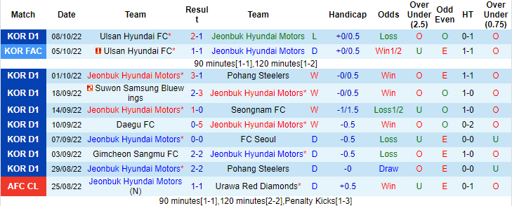 Nhận định, soi kèo Jeonbuk Motors vs Gangwon, 17h30 ngày 11/10 - Ảnh 1