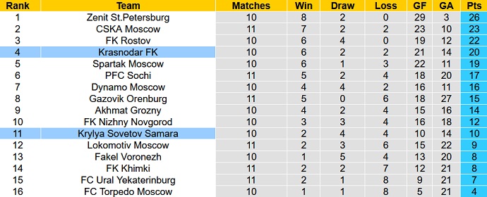 Nhận định, soi kèo Krylya Sovetov vs Krasnodar, 23h00 ngày 3/10 - Ảnh 5