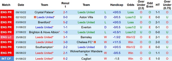 Nhận định, soi kèo Leeds vs Arsenal, 20h00 ngày 16/10 - Ảnh 1