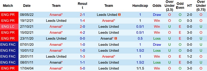 Nhận định, soi kèo Leeds vs Arsenal, 20h00 ngày 16/10 - Ảnh 3