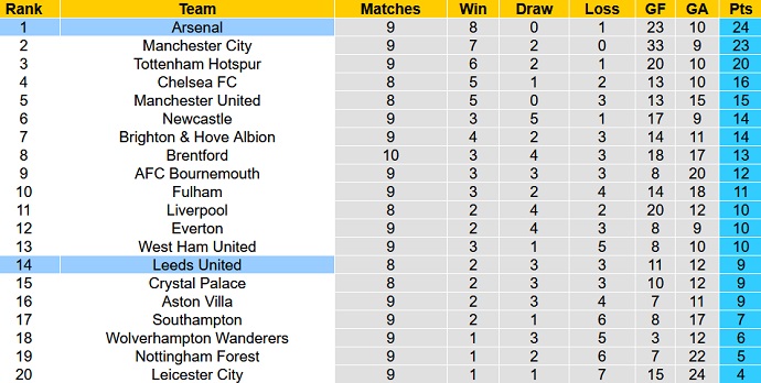Nhận định, soi kèo Leeds vs Arsenal, 20h00 ngày 16/10 - Ảnh 6