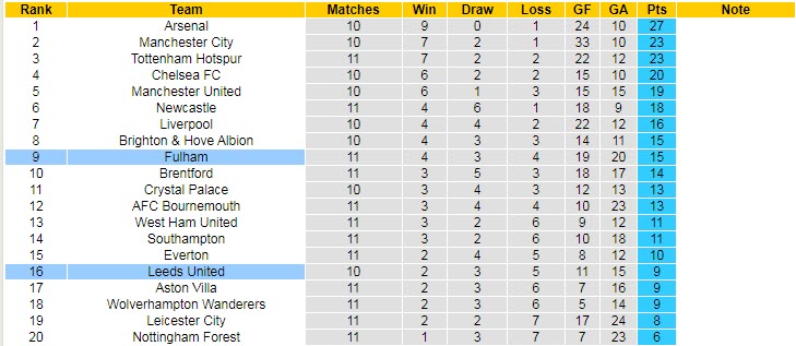 Nhận định, soi kèo Leeds vs Fulham, 20h ngày 23/10 - Ảnh 5