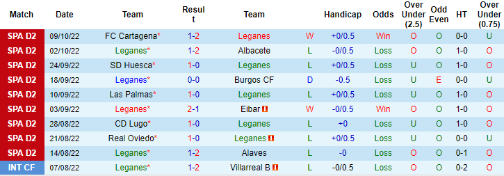 Nhận định, soi kèo Leganes vs Malaga, 21h15 ngày 12/10 - Ảnh 1