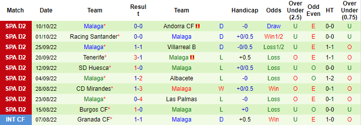 Nhận định, soi kèo Leganes vs Malaga, 21h15 ngày 12/10 - Ảnh 2