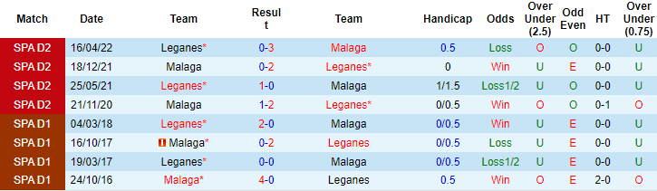 Nhận định, soi kèo Leganes vs Malaga, 21h15 ngày 12/10 - Ảnh 4