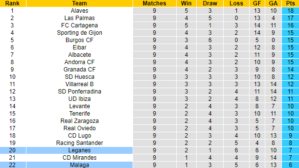 Nhận định, soi kèo Leganes vs Malaga, 21h15 ngày 12/10 - Ảnh 5