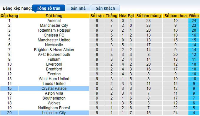 Nhận định, soi kèo Leicester vs Crystal Palace, 18h30 ngày 15/10 - Ảnh 4