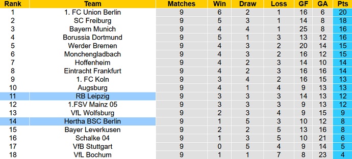 Nhận định, soi kèo Leipzig vs Hertha Berlin, 23h30 ngày 15/10 - Ảnh 5