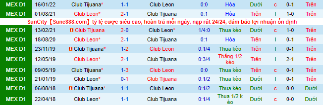 Nhận định, soi kèo Leon vs Tijuana, 8h ngày 3/10 - Ảnh 1