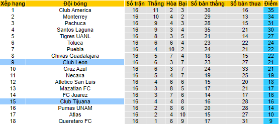 Nhận định, soi kèo Leon vs Tijuana, 8h ngày 3/10 - Ảnh 4