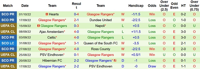 Nhận định, soi kèo Liverpool vs Rangers, 2h00 ngày 5/10 - Ảnh 2