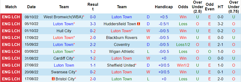 Nhận định, soi kèo Luton Town vs QPR, 18h30 ngày 15/10 - Ảnh 1