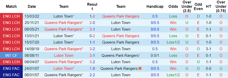 Nhận định, soi kèo Luton Town vs QPR, 18h30 ngày 15/10 - Ảnh 3