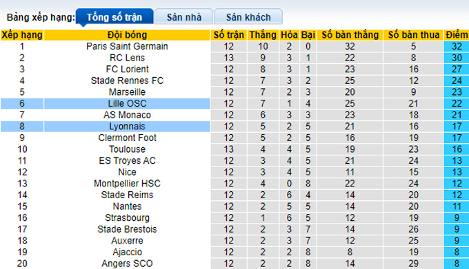 Nhận định, soi kèo Lyon vs Lille, 2h45 ngày 31/10 - Ảnh 4