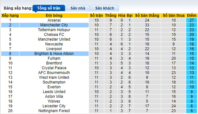 Nhận định, soi kèo Man City vs Brighton, 21h ngày 22/10 - Ảnh 4