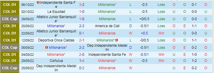 Nhận định, soi kèo Millonarios vs Patriotas, 6h10 ngày 17/10 - Ảnh 1