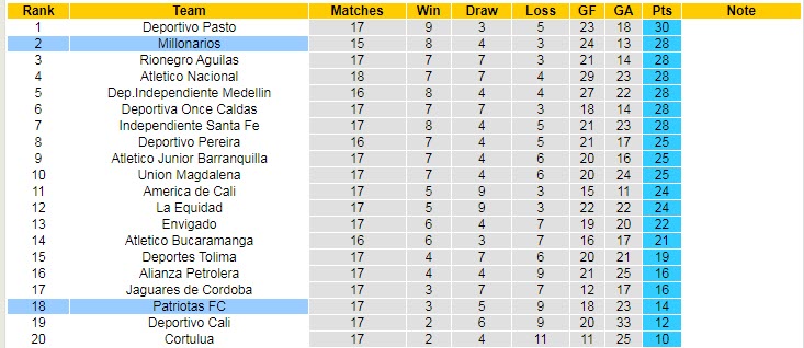 Nhận định, soi kèo Millonarios vs Patriotas, 6h10 ngày 17/10 - Ảnh 4