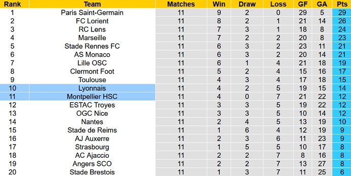 Nhận định, soi kèo Montpellier vs Lyon, 22h00 ngày 22/10 - Ảnh 6