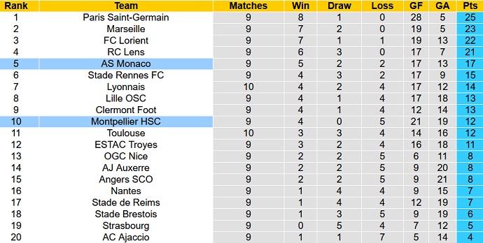 Nhận định, soi kèo Montpellier vs Monaco, 18h00 ngày 9/10 - Ảnh 6