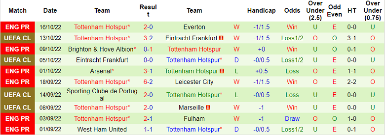 Nhận định, soi kèo MU vs Tottenham, 2h15 ngày 20/10 - Ảnh 2