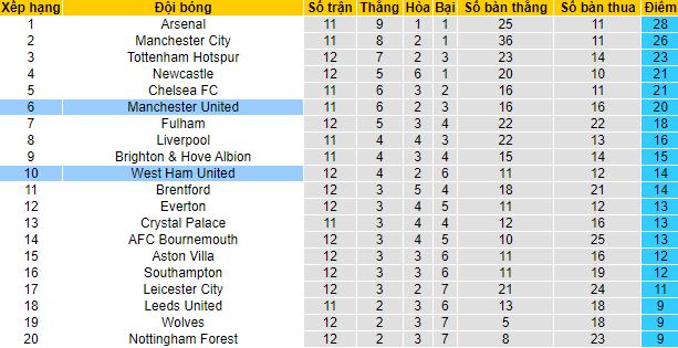 Nhận định, soi kèo MU vs West Ham, 23h15 ngày 30/10 - Ảnh 6