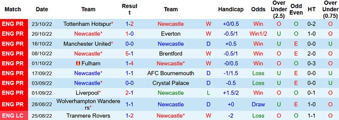 Nhận định, soi kèo Newcastle vs Aston Villa, 21h00 ngày 29/10 - Ảnh 1