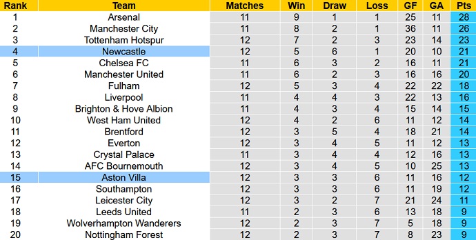 Nhận định, soi kèo Newcastle vs Aston Villa, 21h00 ngày 29/10 - Ảnh 6