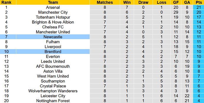 Nhận định, soi kèo Newcastle vs Brentford, 21h00 ngày 8/10 - Ảnh 6