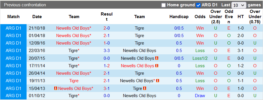 Nhận định, soi kèo Newell's Old Boys vs Tigre, 7h30 ngày 14/10 - Ảnh 3