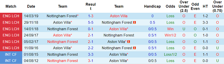 Nhận định, soi kèo Nottingham Forest vs Aston Villa, 2h ngày 11/10 - Ảnh 3