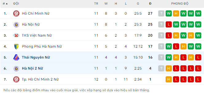 Nhận định, soi kèo nữ Hà Nội 2 vs nữ Thái Nguyên, 15h30 ngày 29/10 - Ảnh 4