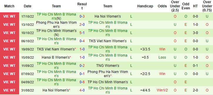 Nhận định, soi kèo nữ Thái Nguyên vs nữ TP.HCM 2, 15h30 ngày 21/10 - Ảnh 2