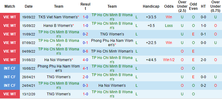 Nhận định, soi kèo nữ TP.HCM 2 vs nữ Than Khoáng sản, 15h30 ngày 6/10 - Ảnh 1