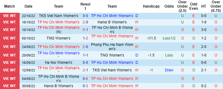 Nhận định, soi kèo nữ TP.HCM vs nữ Hà Nội, 15h30 ngày 26/10 - Ảnh 1