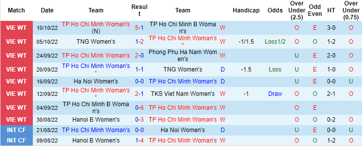 Nhận định, soi kèo nữ TP.HCM vs nữ Hà Nội 2, 15h30 ngày 18/10 - Ảnh 1