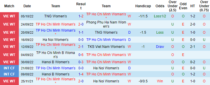 Nhận định, soi kèo nữ TPHCM 1 vs nữ TP.HCM 2, 15h30 ngày 10/10 - Ảnh 1