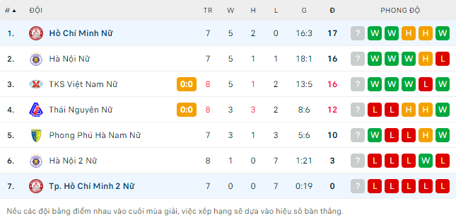 Nhận định, soi kèo nữ TPHCM 1 vs nữ TP.HCM 2, 15h30 ngày 10/10 - Ảnh 4